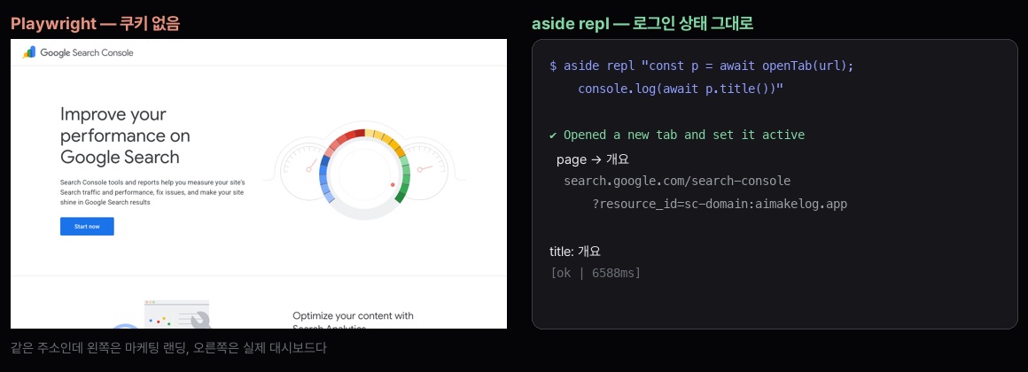 같은 구글 서치콘솔 주소를 두 방식으로 연 비교 화면. 왼쪽 Playwright 는 쿠키가 없어 'Improve your performance on Google Search' 마케팅 랜딩 페이지에 도달했다. 오른쪽 aside repl 은 터미널 출력에 page 화살표 개요, title 개요, 6588밀리초로 찍혀 실제 대시보드에 도달했음을 보여준다.
