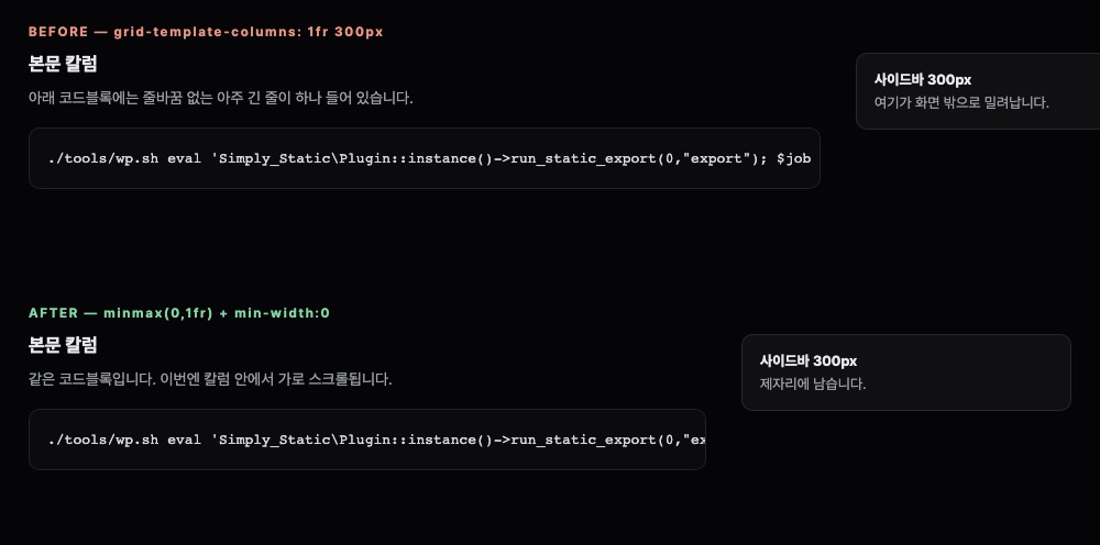 같은 2단 레이아웃 두 개를 비교한 화면. 위쪽 BEFORE 는 grid-template-columns 가 1fr 300px 이라 긴 코드 한 줄 때문에 오른쪽 사이드바가 화면 밖으로 밀려 잘려 있다. 아래쪽 AFTER 는 minmax(0,1fr) 과 min-width 0 을 적용해 코드블록이 칼럼 안에서 가로 스크롤되고 사이드바가 제자리에 있다.