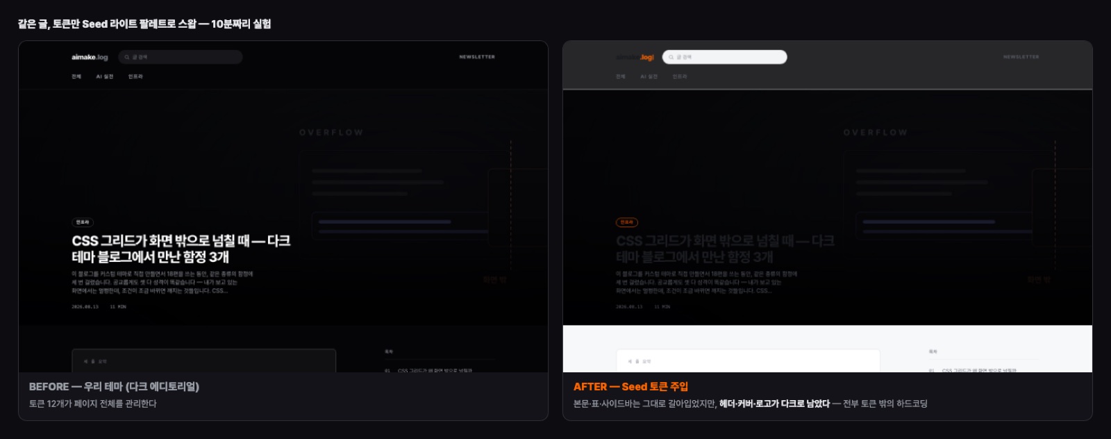 같은 글의 전후 비교. 왼쪽 BEFORE는 다크 에디토리얼 테마 그대로다. 오른쪽 AFTER는 Seed 토큰 주입 후로 본문과 사이드바는 라이트로 바뀌었지만 상단 헤더 띠와 커버 영역이 검게 남아 있고 로고가 보이지 않는다.