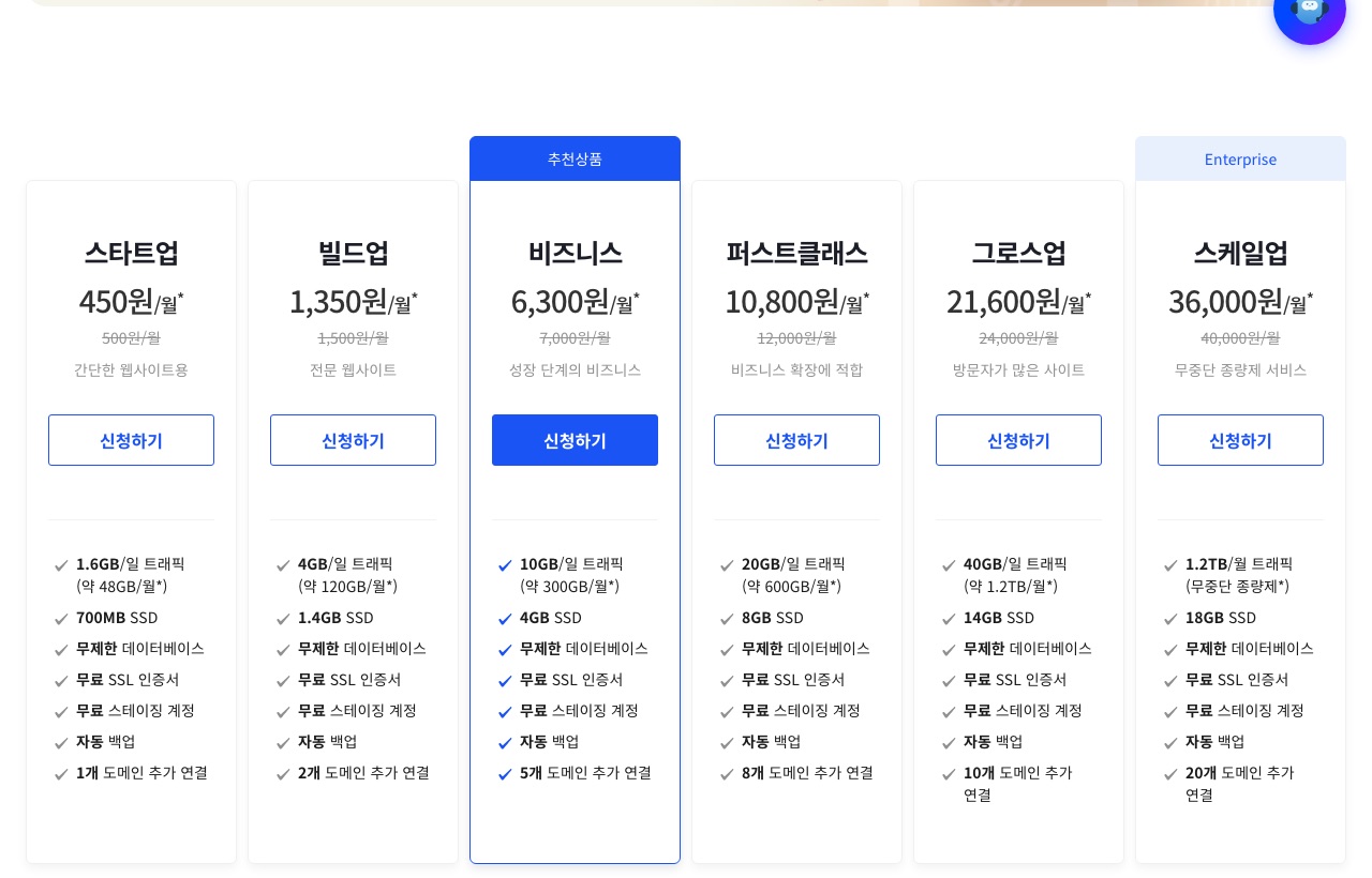 카페24 뉴 매니지드 워드프레스 요금표 2026년 9월 28일 캡처 — 스타트업 월 450원(정가 500원) 1.6GB/일 트래픽, 빌드업 1,350원, 비즈니스 6,300원, 퍼스트클래스 10,800원, 그로스업 21,600원, 스케일업 36,000원